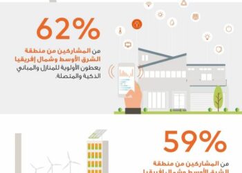 تقرير من ماستركارد يكشفأن التواصل البشري والإبتكار التقنيأساسيان لبناء مدن المستقبل…