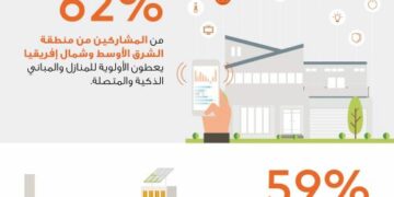 تقرير من ماستركارد يكشفأن التواصل البشري والإبتكار التقنيأساسيان لبناء مدن المستقبل…