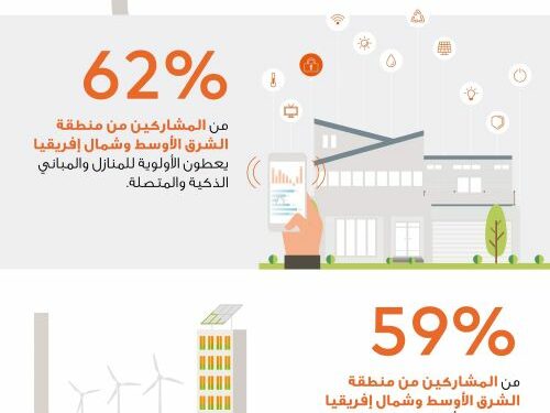 تقرير من ماستركارد يكشفأن التواصل البشري والإبتكار التقنيأساسيان لبناء مدن المستقبل…