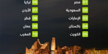 استناداً الى تقرير أعدّته “ويغو”.. مصر والسعودية تتصدران قائمة السفر الدولي خلال 2024وقطر دخلت للمرة الأولىقائمة العشرة الأوائلمكان المغرب..