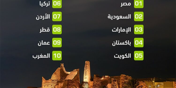 استناداً الى تقرير أعدّته “ويغو”.. مصر والسعودية تتصدران قائمة السفر الدولي خلال 2024وقطر دخلت للمرة الأولىقائمة العشرة الأوائلمكان المغرب..