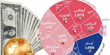 أبو ظبي أغنى مدينة في العالم وبحلول 2030 يُتوقّع وصول ثروتها الى 3،4 تريليون دولار…