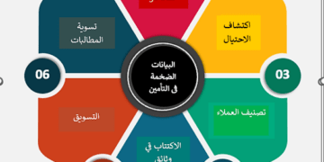 الإتحاد المصري للتأمين  يفتح ملف “البيانات الضخمة” ويقول: “الإستعانة بالتكنولوجيا خطوة لتحسين العمليات وإستثمار في المستقبل”…