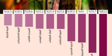 العملة اللبنانية في المركز الأخيرمن بين أسوأ عشر عملات أداءأمام الدولار في 2024…