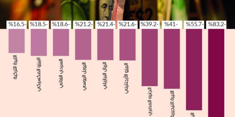 العملة اللبنانية في المركز الأخيرمن بين أسوأ عشر عملات أداءأمام الدولار في 2024…