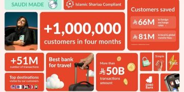 بنك D360 يرحّب بمليون عميل  خلال 4 أشهر من إطلاقه ويعزّز ريادته  في المصرفية الرقمية بالسعودية