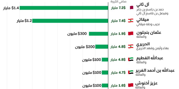 أبرز عائلات الأثرياء العربممن حققت أعلى مكاسب مالية العام الماضي