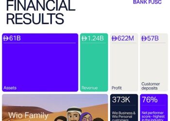 "ويو بنك" سجّل إيرادات قياسيةوتصدّر في العام 2026البنوك الأكثر تفضيلاً في الإمارات...
