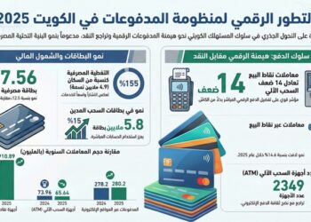 7.56 ملايين بطاقة مصرفية في الكويت بنهاية 2025