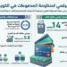 7.56 ملايين بطاقة مصرفية في الكويت بنهاية 2025