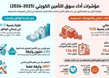 308.59 ملايين دينار تعويضاتدفعتها شركات التأمين بالكويت