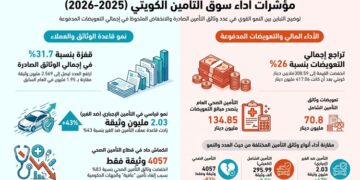308.59 ملايين دينار تعويضات دفعتها شركات التأمين بالكويت
